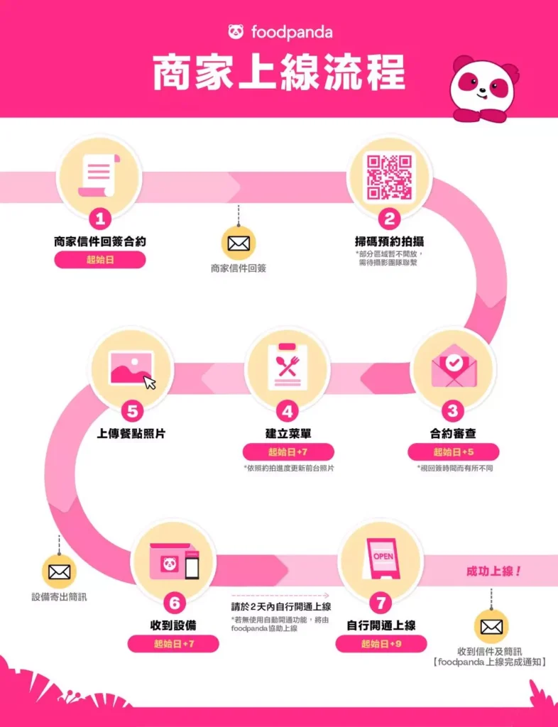 Foodpanda店家申請 2 Foodpanda店家申請流程